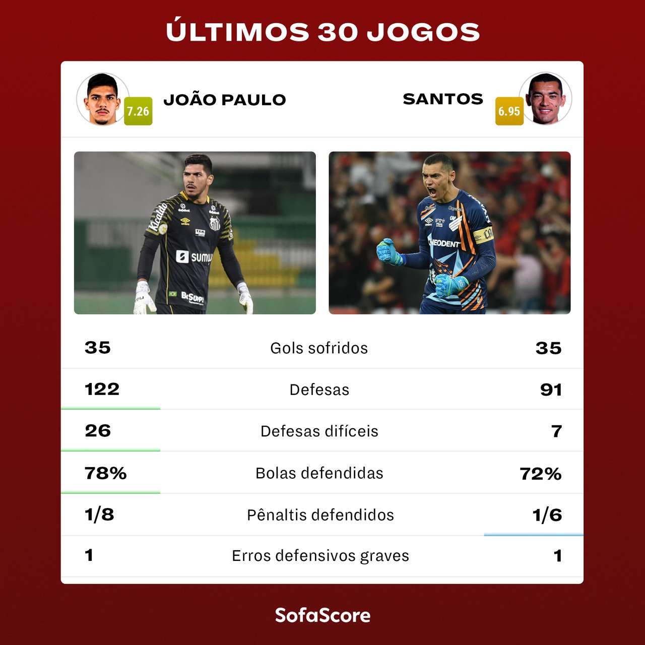 João Paulo, do Santos, e Santos, do Athletico