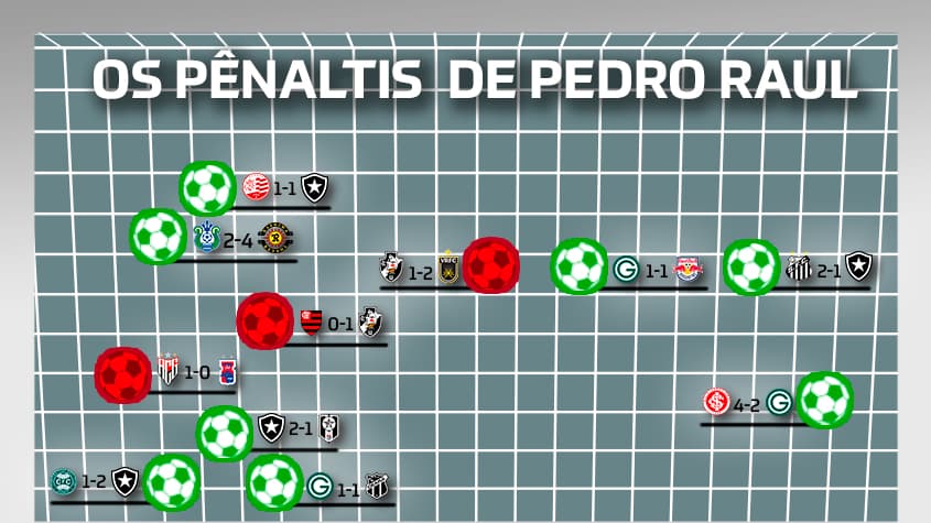Os Penaltis de Pedro Raul