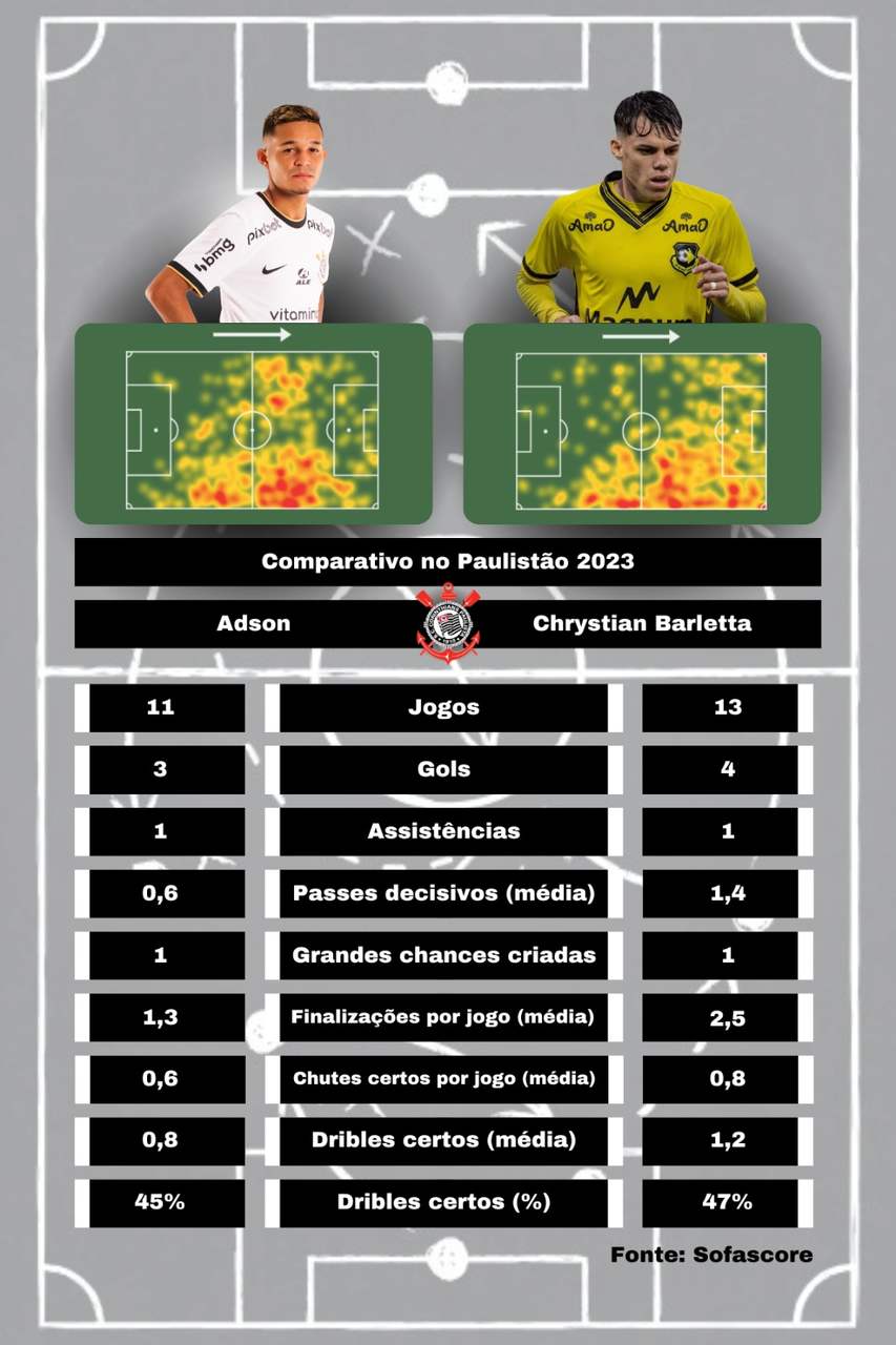 Comparação Barletta e Adson - Corinthians