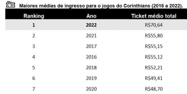 Média de preços de ingressos Corinthians