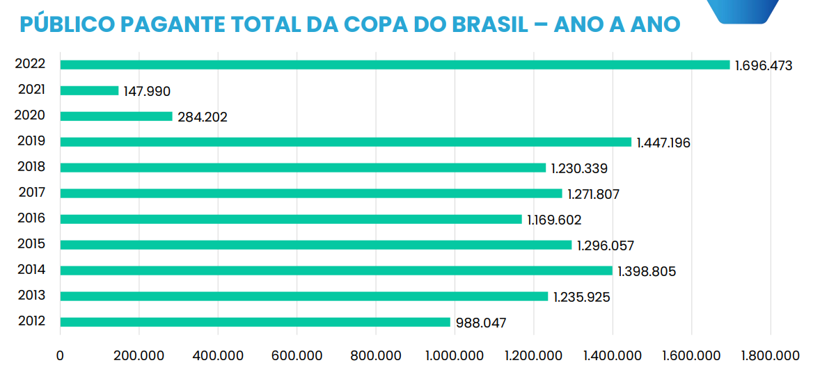 Público Copa do Brasil
