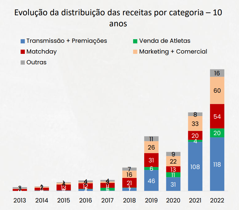 Distribuicao-das-receitas-do-fortaleza