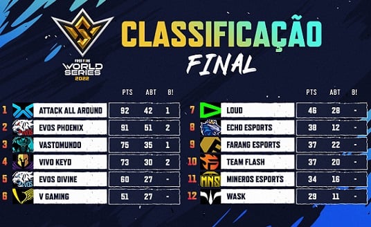 Principal Campeonato Mundial de Free Fire acontece dia 30, com