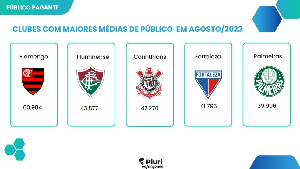 O time amador com média de público de 107 mil por jogo e mais receita que  clube grande do Brasil - ESPN