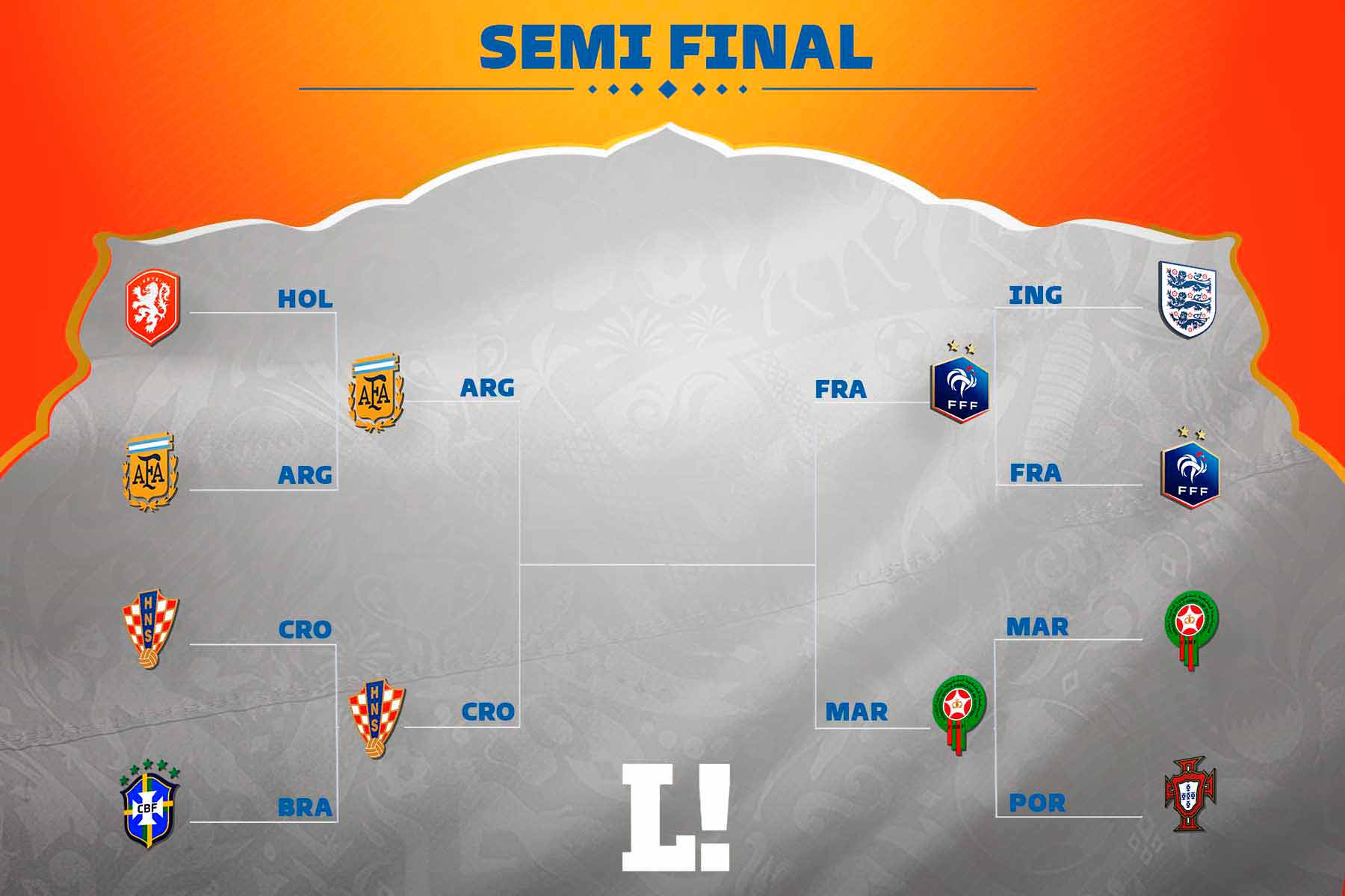 Chaveamento da Copa do Mundo: veja cruzamentos do mata-mata até a final -  Lance!