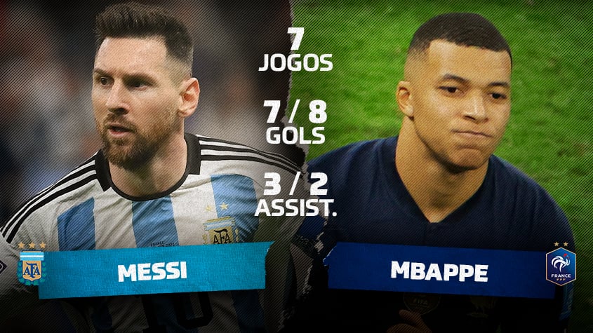 Final histórica: Messi e Mbappé quebram recordes na Copa do Mundo 2022