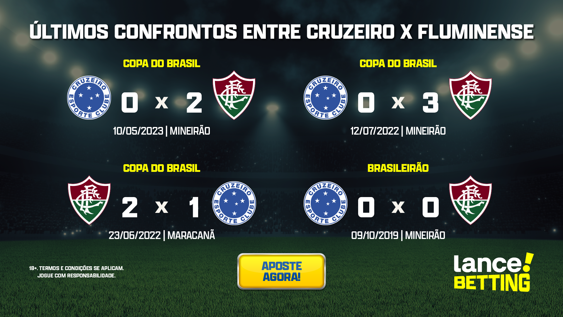 É HOJE, #Fluminense x #Cruzeiro jogam pelo #CampeonatoBrasileiro de #futebol.  Durante os últimos 42 jogos, o Fluminense ganhou 20 partidas,…