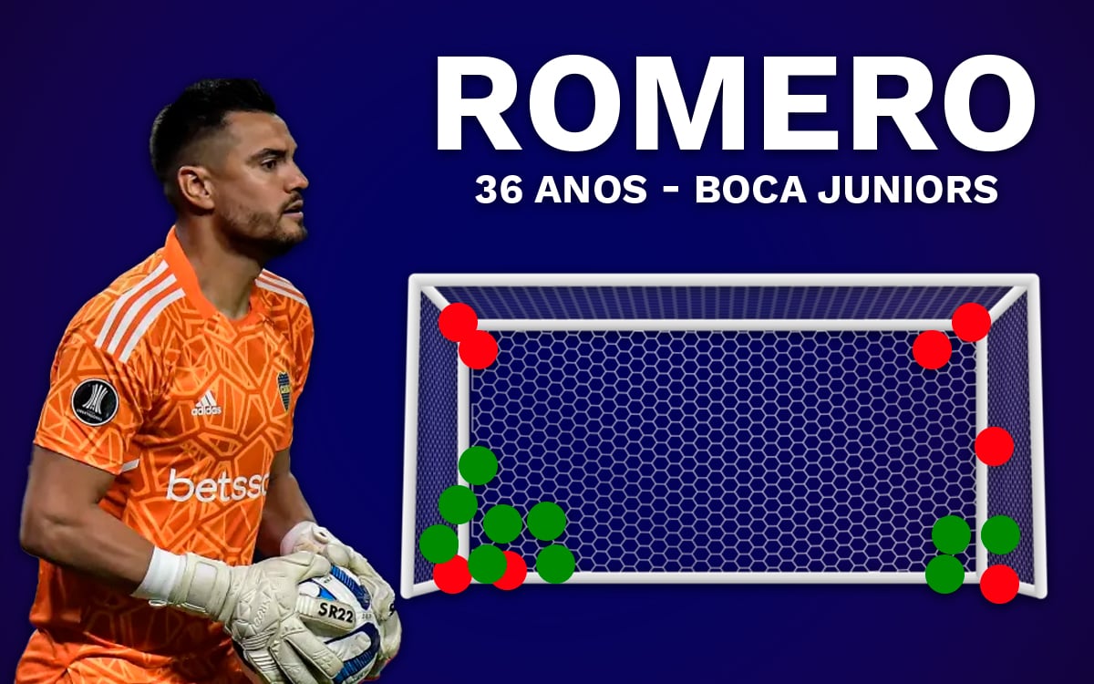 Boca: Romero é quem mais defendeu pênaltis no mundo