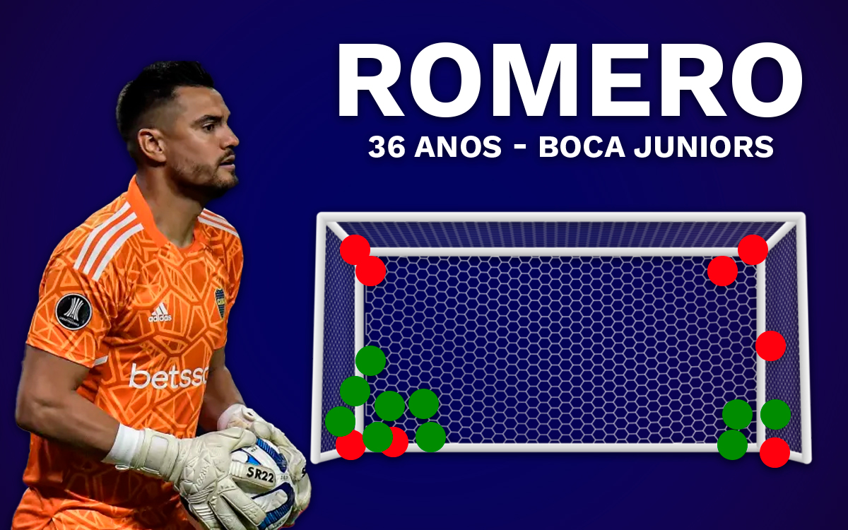 Fluminense x Boca Juniors: Romero 'engole' Fábio nos pênaltis